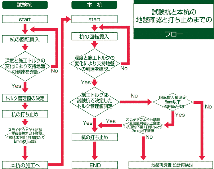 試験杭と本杭の地盤確認と打ち止めまでのフロー