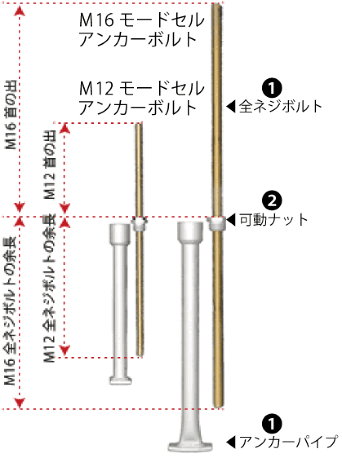 モードセルアンカーボルト機構