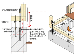 土台を揚げる