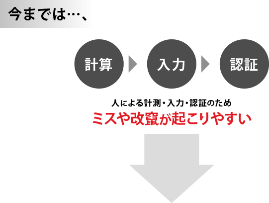 今までは、人による計算・入力・認証のため、ミスや改ざんが起こりやすい