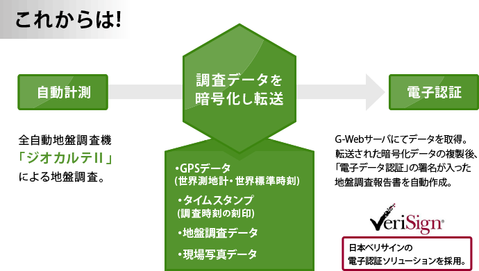 これからはGPSで