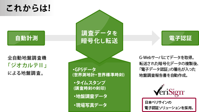 これからはＧＰＳで