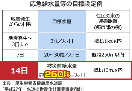 応急給水量等の目標設定例