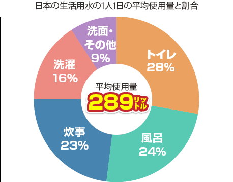 日本の生活用水の1人1日の平均使用量と割合